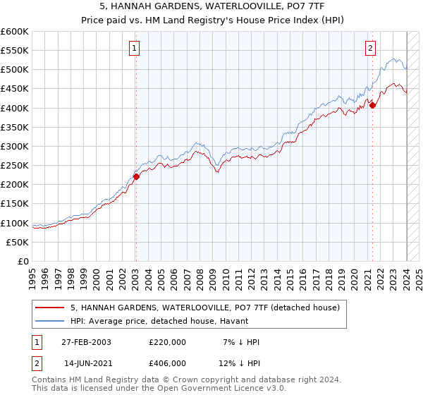 5, HANNAH GARDENS, WATERLOOVILLE, PO7 7TF: Price paid vs HM Land Registry's House Price Index