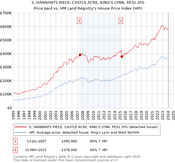 5, HANNANTS PIECE, CASTLE ACRE, KING'S LYNN, PE32 2FG: Price paid vs HM Land Registry's House Price Index