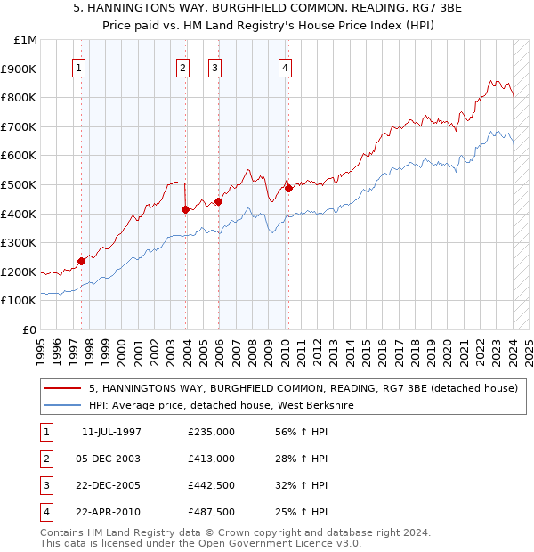 5, HANNINGTONS WAY, BURGHFIELD COMMON, READING, RG7 3BE: Price paid vs HM Land Registry's House Price Index