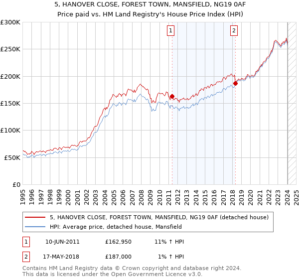 5, HANOVER CLOSE, FOREST TOWN, MANSFIELD, NG19 0AF: Price paid vs HM Land Registry's House Price Index