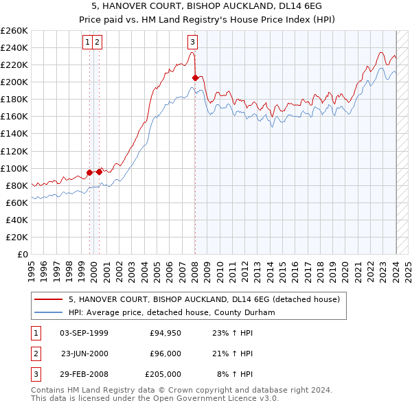 5, HANOVER COURT, BISHOP AUCKLAND, DL14 6EG: Price paid vs HM Land Registry's House Price Index