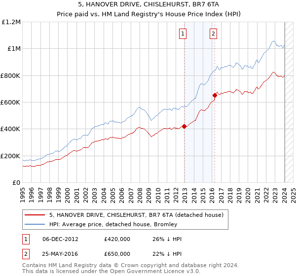5, HANOVER DRIVE, CHISLEHURST, BR7 6TA: Price paid vs HM Land Registry's House Price Index