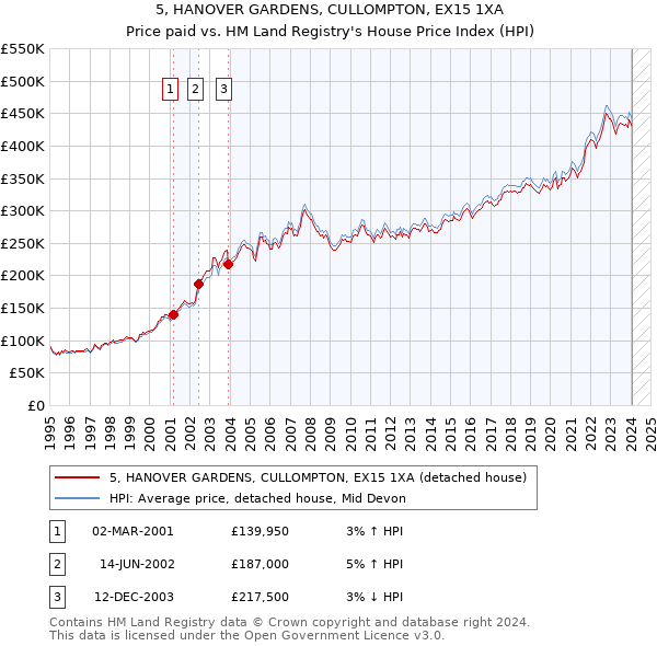 5, HANOVER GARDENS, CULLOMPTON, EX15 1XA: Price paid vs HM Land Registry's House Price Index