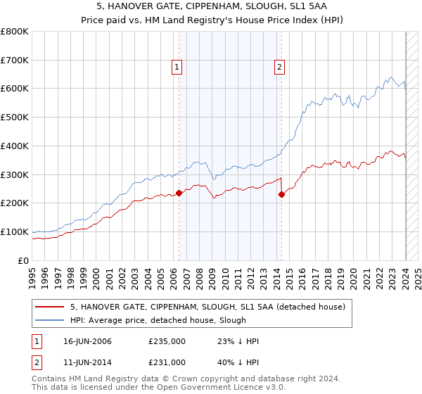 5, HANOVER GATE, CIPPENHAM, SLOUGH, SL1 5AA: Price paid vs HM Land Registry's House Price Index