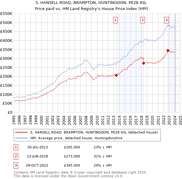 5, HANSELL ROAD, BRAMPTON, HUNTINGDON, PE28 4SL: Price paid vs HM Land Registry's House Price Index