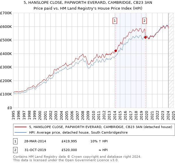5, HANSLOPE CLOSE, PAPWORTH EVERARD, CAMBRIDGE, CB23 3AN: Price paid vs HM Land Registry's House Price Index