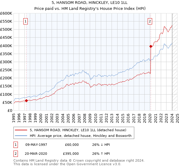 5, HANSOM ROAD, HINCKLEY, LE10 1LL: Price paid vs HM Land Registry's House Price Index