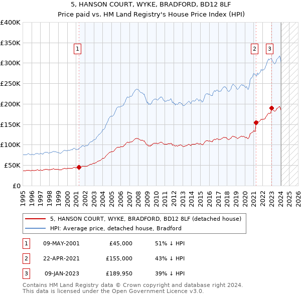 5, HANSON COURT, WYKE, BRADFORD, BD12 8LF: Price paid vs HM Land Registry's House Price Index