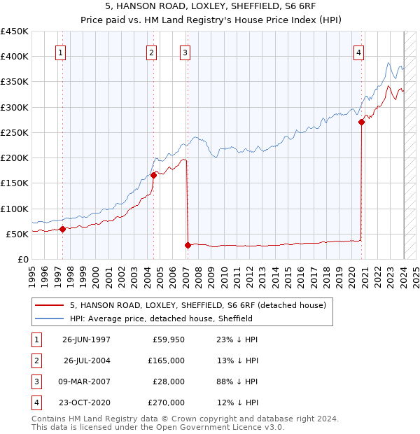 5, HANSON ROAD, LOXLEY, SHEFFIELD, S6 6RF: Price paid vs HM Land Registry's House Price Index