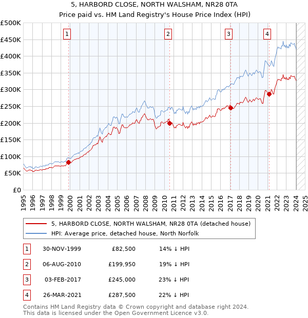 5, HARBORD CLOSE, NORTH WALSHAM, NR28 0TA: Price paid vs HM Land Registry's House Price Index