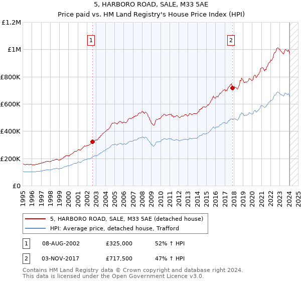 5, HARBORO ROAD, SALE, M33 5AE: Price paid vs HM Land Registry's House Price Index