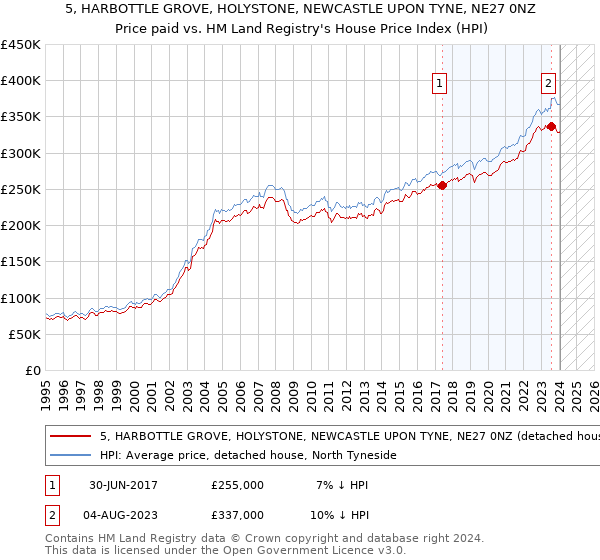 5, HARBOTTLE GROVE, HOLYSTONE, NEWCASTLE UPON TYNE, NE27 0NZ: Price paid vs HM Land Registry's House Price Index