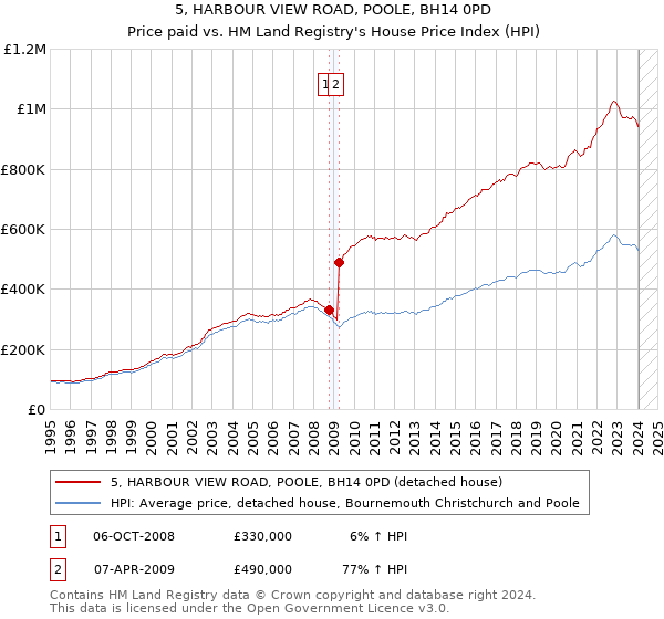 5, HARBOUR VIEW ROAD, POOLE, BH14 0PD: Price paid vs HM Land Registry's House Price Index