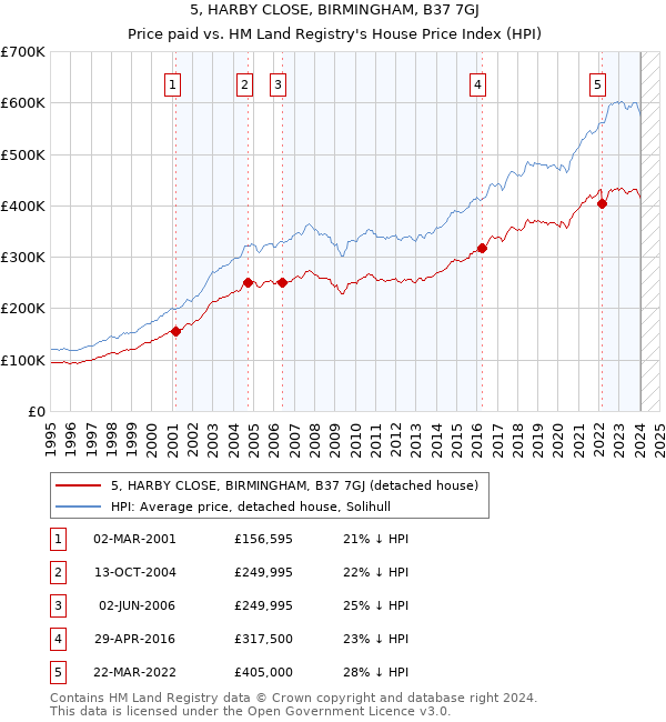 5, HARBY CLOSE, BIRMINGHAM, B37 7GJ: Price paid vs HM Land Registry's House Price Index
