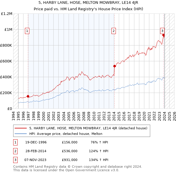 5, HARBY LANE, HOSE, MELTON MOWBRAY, LE14 4JR: Price paid vs HM Land Registry's House Price Index