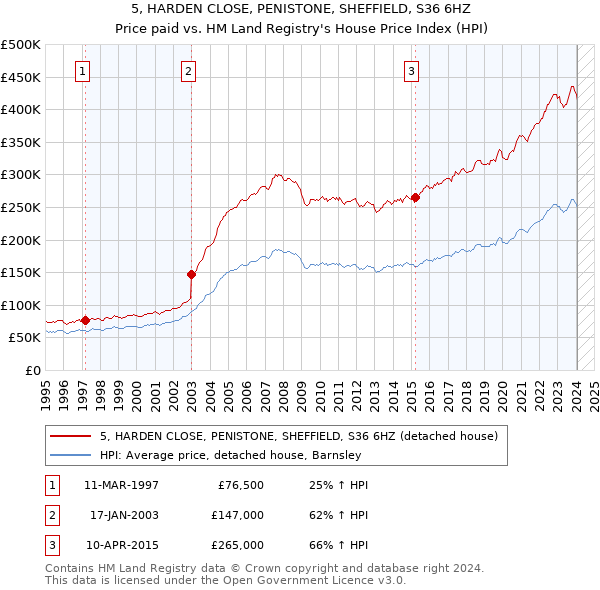 5, HARDEN CLOSE, PENISTONE, SHEFFIELD, S36 6HZ: Price paid vs HM Land Registry's House Price Index