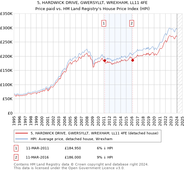 5, HARDWICK DRIVE, GWERSYLLT, WREXHAM, LL11 4FE: Price paid vs HM Land Registry's House Price Index