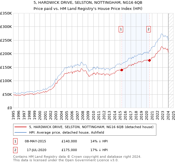 5, HARDWICK DRIVE, SELSTON, NOTTINGHAM, NG16 6QB: Price paid vs HM Land Registry's House Price Index
