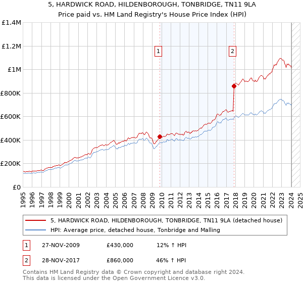 5, HARDWICK ROAD, HILDENBOROUGH, TONBRIDGE, TN11 9LA: Price paid vs HM Land Registry's House Price Index