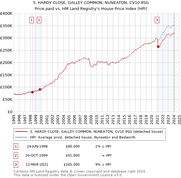 5, HARDY CLOSE, GALLEY COMMON, NUNEATON, CV10 9SG: Price paid vs HM Land Registry's House Price Index