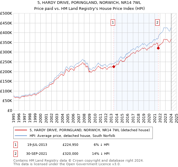 5, HARDY DRIVE, PORINGLAND, NORWICH, NR14 7WL: Price paid vs HM Land Registry's House Price Index
