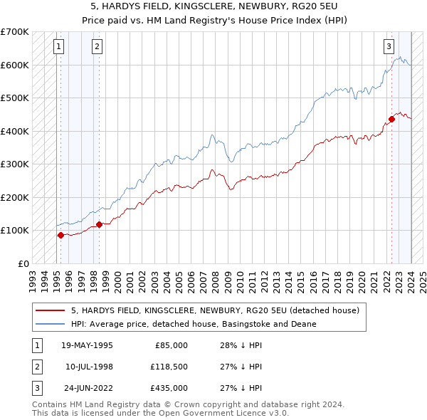 5, HARDYS FIELD, KINGSCLERE, NEWBURY, RG20 5EU: Price paid vs HM Land Registry's House Price Index