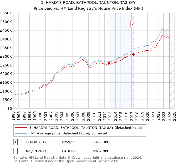 5, HARDYS ROAD, BATHPOOL, TAUNTON, TA2 8AY: Price paid vs HM Land Registry's House Price Index