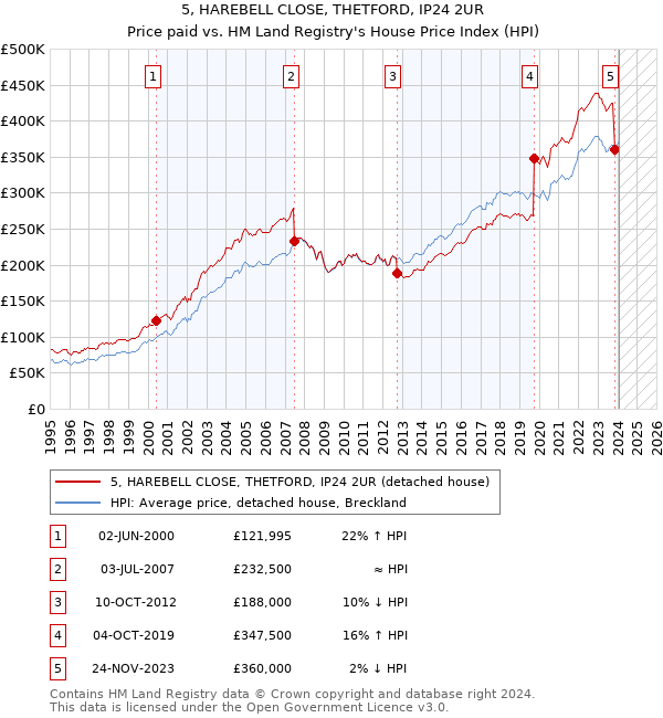 5, HAREBELL CLOSE, THETFORD, IP24 2UR: Price paid vs HM Land Registry's House Price Index