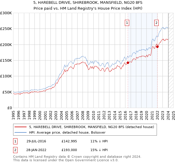 5, HAREBELL DRIVE, SHIREBROOK, MANSFIELD, NG20 8FS: Price paid vs HM Land Registry's House Price Index