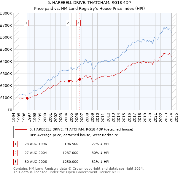 5, HAREBELL DRIVE, THATCHAM, RG18 4DP: Price paid vs HM Land Registry's House Price Index