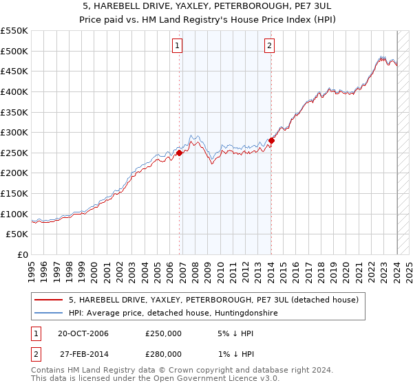 5, HAREBELL DRIVE, YAXLEY, PETERBOROUGH, PE7 3UL: Price paid vs HM Land Registry's House Price Index