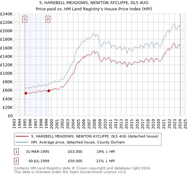 5, HAREBELL MEADOWS, NEWTON AYCLIFFE, DL5 4UG: Price paid vs HM Land Registry's House Price Index
