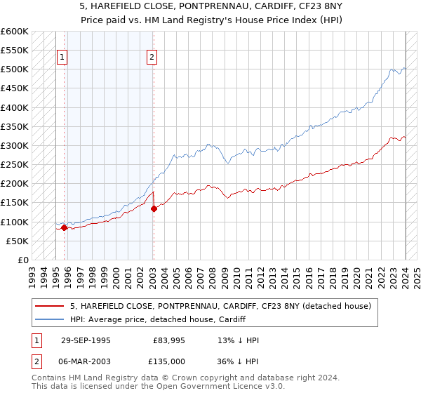 5, HAREFIELD CLOSE, PONTPRENNAU, CARDIFF, CF23 8NY: Price paid vs HM Land Registry's House Price Index