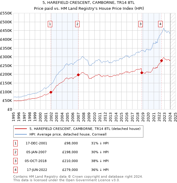 5, HAREFIELD CRESCENT, CAMBORNE, TR14 8TL: Price paid vs HM Land Registry's House Price Index