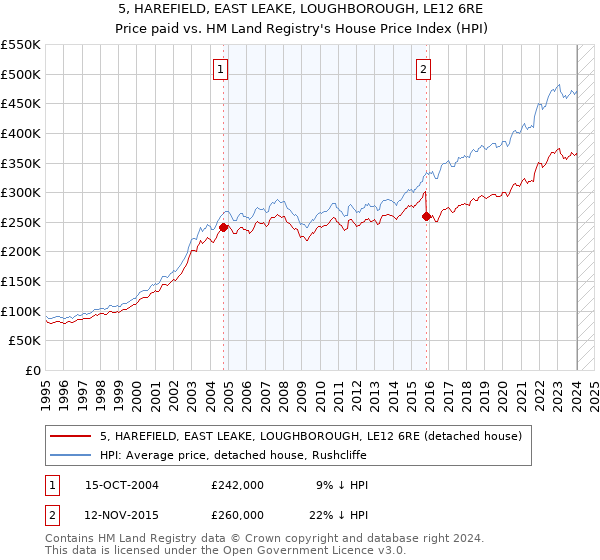 5, HAREFIELD, EAST LEAKE, LOUGHBOROUGH, LE12 6RE: Price paid vs HM Land Registry's House Price Index