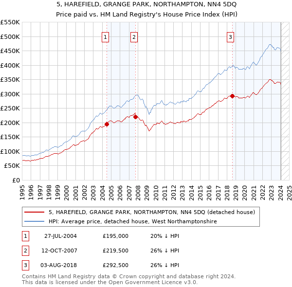 5, HAREFIELD, GRANGE PARK, NORTHAMPTON, NN4 5DQ: Price paid vs HM Land Registry's House Price Index