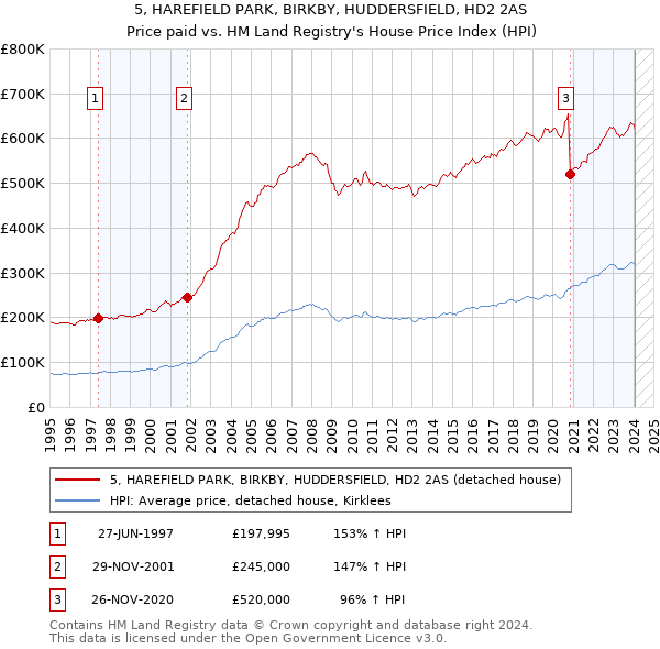 5, HAREFIELD PARK, BIRKBY, HUDDERSFIELD, HD2 2AS: Price paid vs HM Land Registry's House Price Index