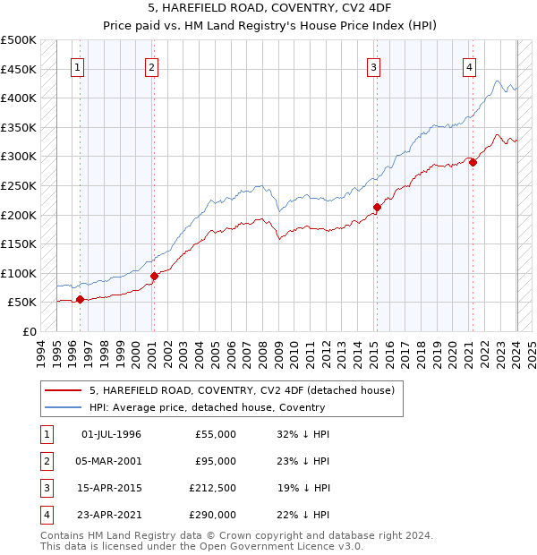 5, HAREFIELD ROAD, COVENTRY, CV2 4DF: Price paid vs HM Land Registry's House Price Index