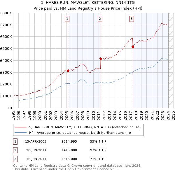 5, HARES RUN, MAWSLEY, KETTERING, NN14 1TG: Price paid vs HM Land Registry's House Price Index