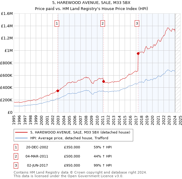 5, HAREWOOD AVENUE, SALE, M33 5BX: Price paid vs HM Land Registry's House Price Index