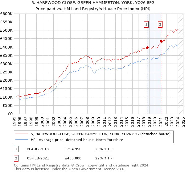 5, HAREWOOD CLOSE, GREEN HAMMERTON, YORK, YO26 8FG: Price paid vs HM Land Registry's House Price Index