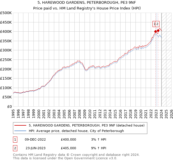 5, HAREWOOD GARDENS, PETERBOROUGH, PE3 9NF: Price paid vs HM Land Registry's House Price Index