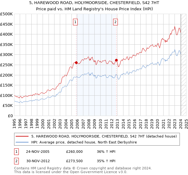 5, HAREWOOD ROAD, HOLYMOORSIDE, CHESTERFIELD, S42 7HT: Price paid vs HM Land Registry's House Price Index