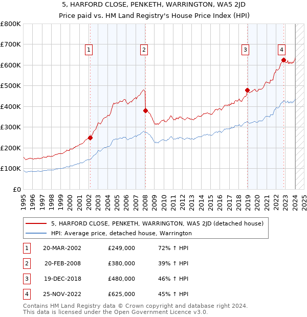 5, HARFORD CLOSE, PENKETH, WARRINGTON, WA5 2JD: Price paid vs HM Land Registry's House Price Index