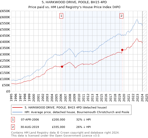 5, HARKWOOD DRIVE, POOLE, BH15 4PD: Price paid vs HM Land Registry's House Price Index