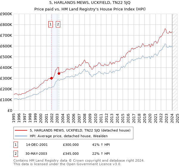 5, HARLANDS MEWS, UCKFIELD, TN22 5JQ: Price paid vs HM Land Registry's House Price Index