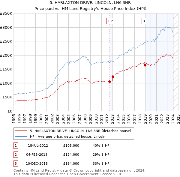 5, HARLAXTON DRIVE, LINCOLN, LN6 3NR: Price paid vs HM Land Registry's House Price Index