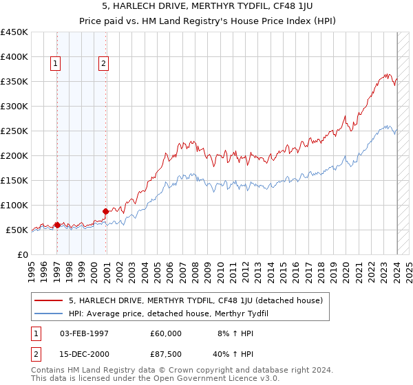5, HARLECH DRIVE, MERTHYR TYDFIL, CF48 1JU: Price paid vs HM Land Registry's House Price Index