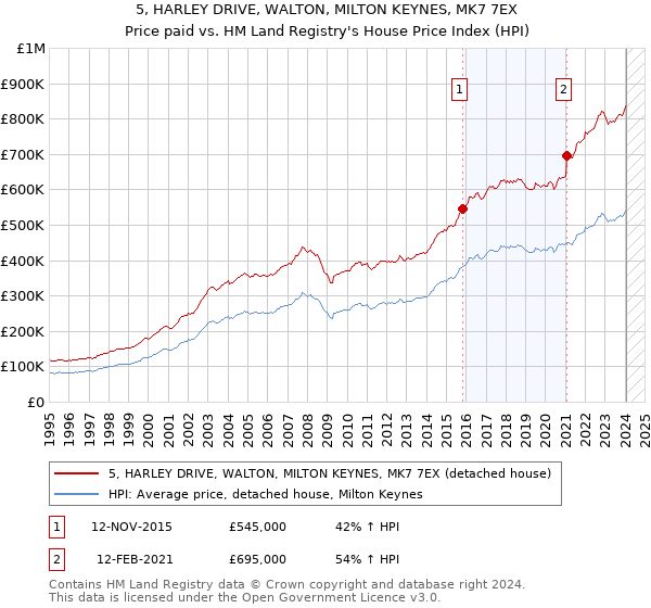 5, HARLEY DRIVE, WALTON, MILTON KEYNES, MK7 7EX: Price paid vs HM Land Registry's House Price Index