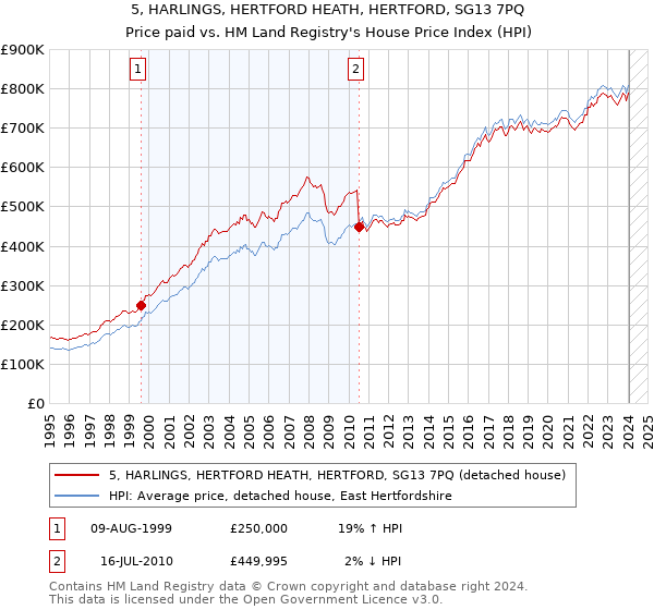 5, HARLINGS, HERTFORD HEATH, HERTFORD, SG13 7PQ: Price paid vs HM Land Registry's House Price Index